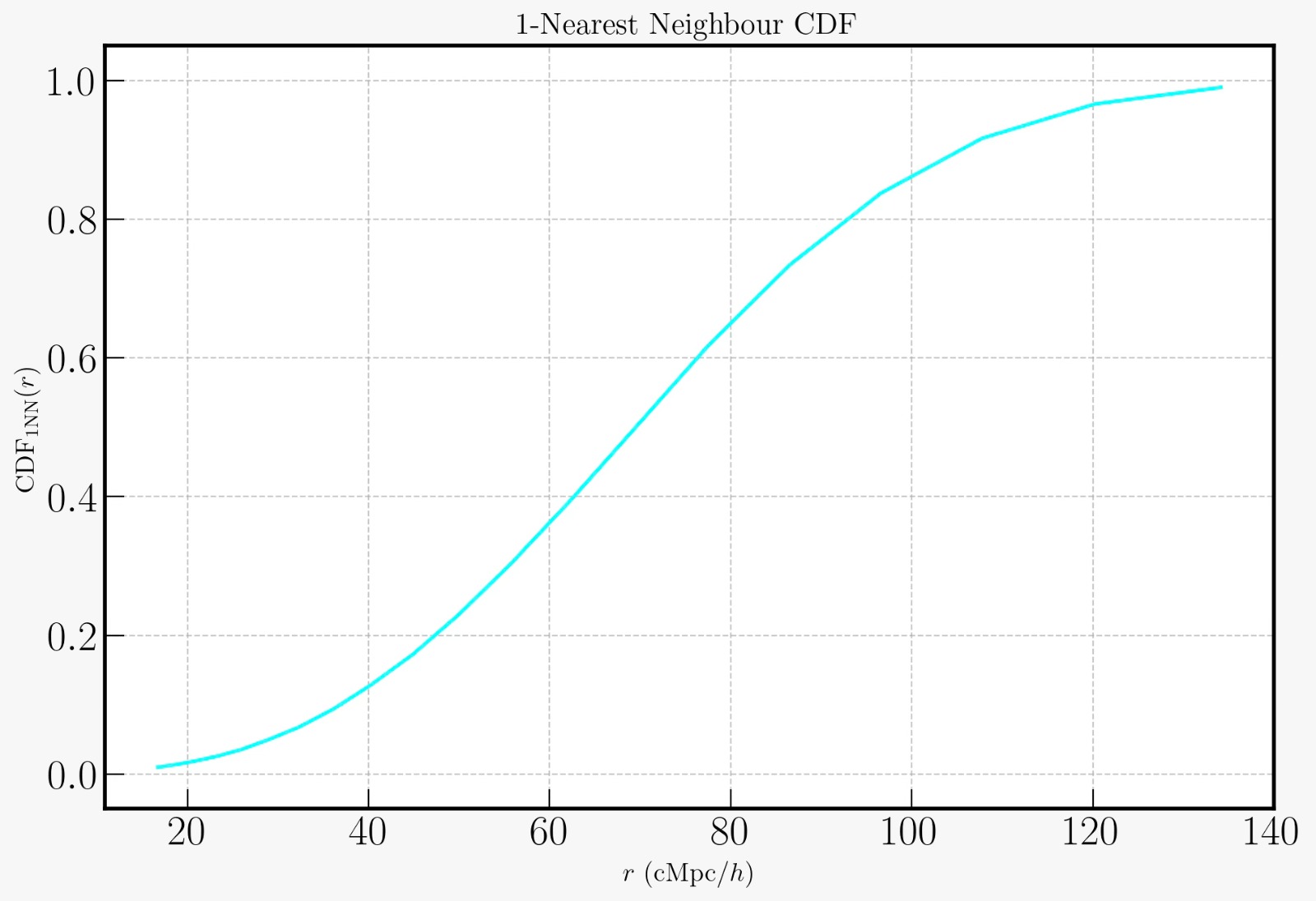 1‑Nearest‑Neighbor CDF